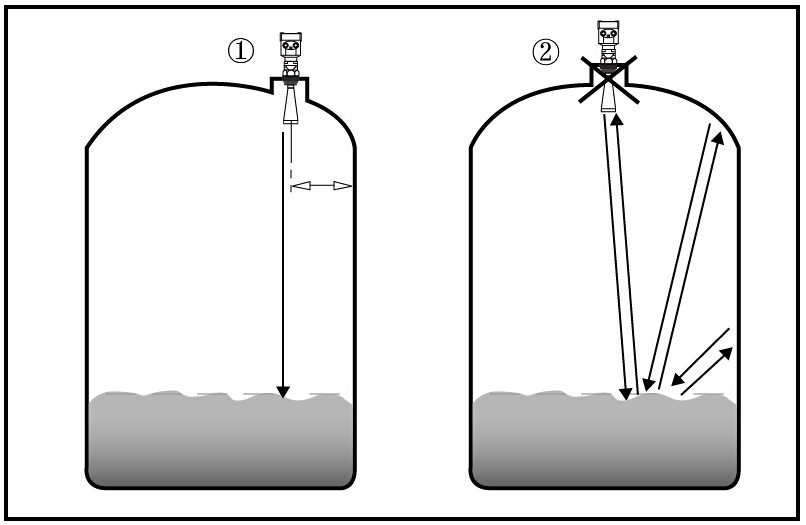 雷達(dá)液位計(jì)的正確安裝示意圖